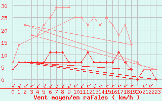 Courbe de la force du vent pour Lakatraesk