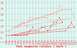 Courbe de la force du vent pour Ummendorf