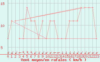 Courbe de la force du vent pour Brunnenkogel/Oetztaler Alpen