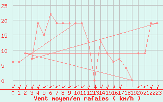 Courbe de la force du vent pour Pian Rosa (It)