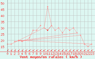 Courbe de la force du vent pour Wattisham