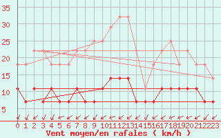 Courbe de la force du vent pour Fundata