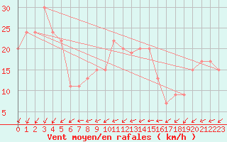 Courbe de la force du vent pour Saint Catherine