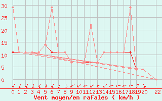 Courbe de la force du vent pour Landvik