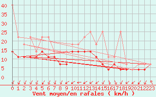 Courbe de la force du vent pour Giessen