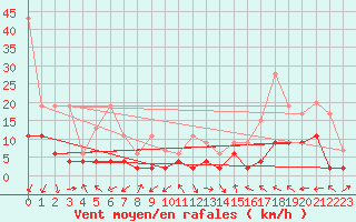 Courbe de la force du vent pour Wdenswil