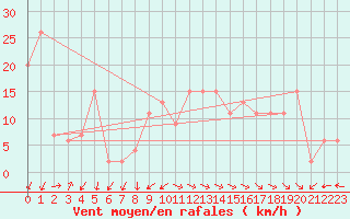 Courbe de la force du vent pour Saint Catherine