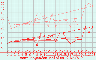 Courbe de la force du vent pour La Fretaz (Sw)