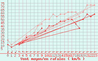 Courbe de la force du vent pour Feldberg-Schwarzwald (All)