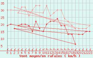 Courbe de la force du vent pour Saint Catherine