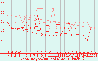 Courbe de la force du vent pour Arkona