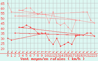 Courbe de la force du vent pour Corvatsch