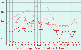 Courbe de la force du vent pour Fuengirola