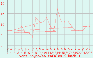 Courbe de la force du vent pour Udine / Rivolto