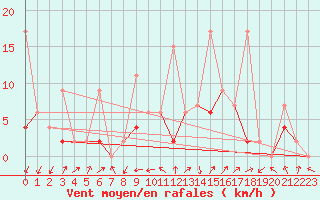 Courbe de la force du vent pour Hallau