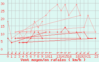 Courbe de la force du vent pour Sint Katelijne-waver (Be)