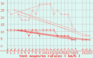 Courbe de la force du vent pour Kolmaarden-Stroemsfors