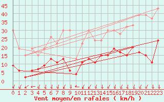 Courbe de la force du vent pour Guetsch