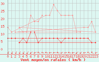 Courbe de la force du vent pour Titu