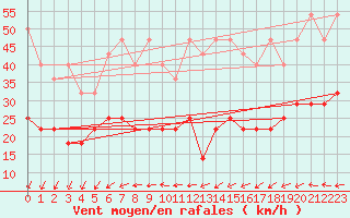 Courbe de la force du vent pour Kahler Asten