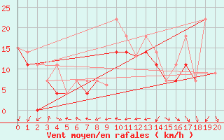 Courbe de la force du vent pour Katatota Island