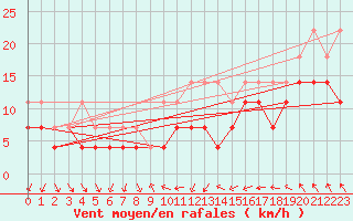 Courbe de la force du vent pour Solacolu