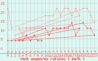 Courbe de la force du vent pour Schleiz