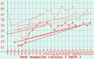 Courbe de la force du vent pour Fichtelberg