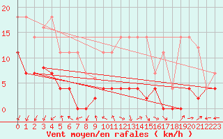 Courbe de la force du vent pour Jaca