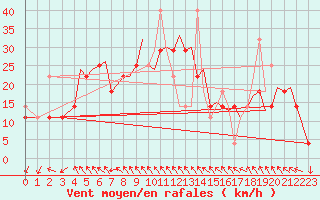 Courbe de la force du vent pour Storkmarknes / Skagen