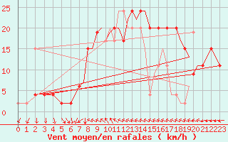 Courbe de la force du vent pour Bournemouth (UK)