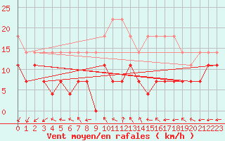 Courbe de la force du vent pour Bad Marienberg