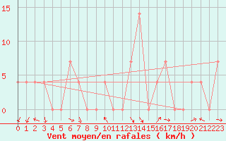 Courbe de la force du vent pour Ischgl / Idalpe