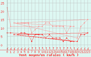 Courbe de la force du vent pour Pully-Lausanne (Sw)