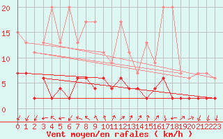 Courbe de la force du vent pour Pully-Lausanne (Sw)
