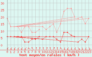 Courbe de la force du vent pour Pully-Lausanne (Sw)
