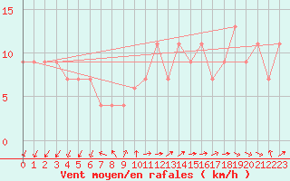 Courbe de la force du vent pour Lerida (Esp)