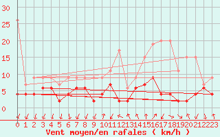 Courbe de la force du vent pour Cevio (Sw)