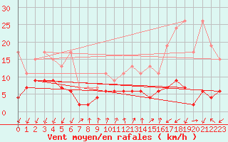 Courbe de la force du vent pour Pully-Lausanne (Sw)