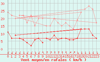 Courbe de la force du vent pour Pully-Lausanne (Sw)