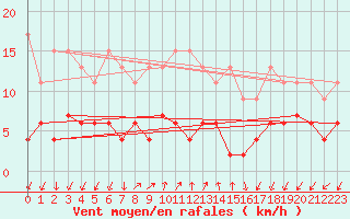 Courbe de la force du vent pour Pully-Lausanne (Sw)