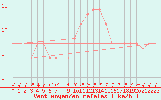 Courbe de la force du vent pour Setif