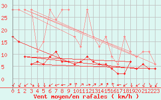 Courbe de la force du vent pour Vevey