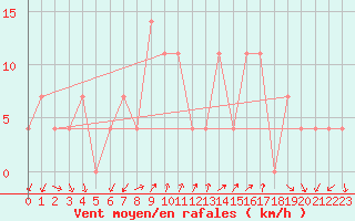 Courbe de la force du vent pour Aflenz