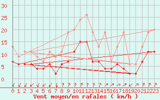 Courbe de la force du vent pour Col Des Mosses