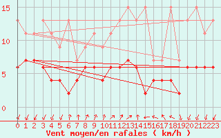 Courbe de la force du vent pour Pully-Lausanne (Sw)