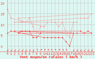 Courbe de la force du vent pour Pully-Lausanne (Sw)