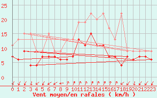Courbe de la force du vent pour Col Des Mosses