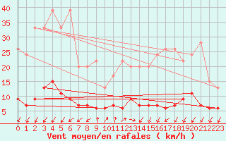 Courbe de la force du vent pour Pully-Lausanne (Sw)