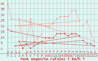 Courbe de la force du vent pour Locarno (Sw)
